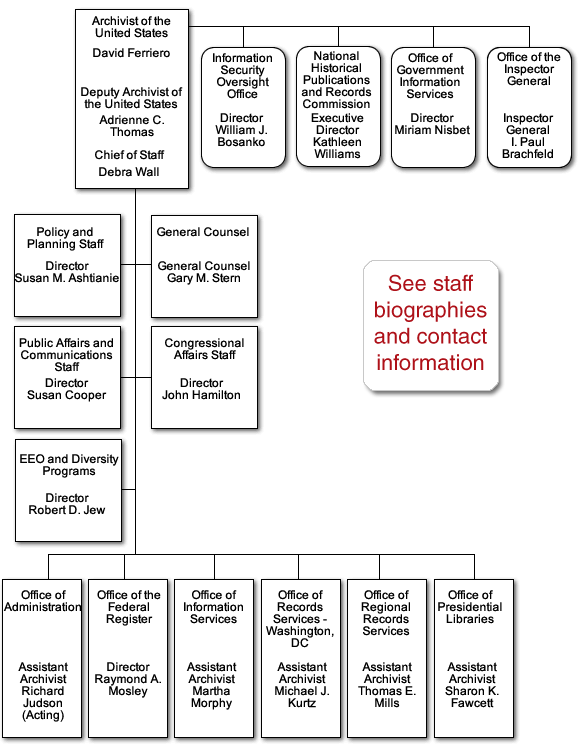 NARA Organization Chart