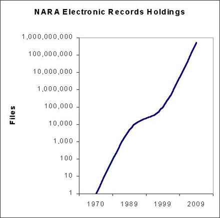 chart-growth of electronic records
