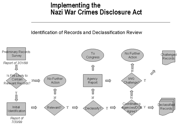 Chart depicting Identification of Records and Declassification Review Process