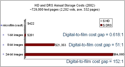 Chart of HD and DRS Annual Storage Costs (2002)