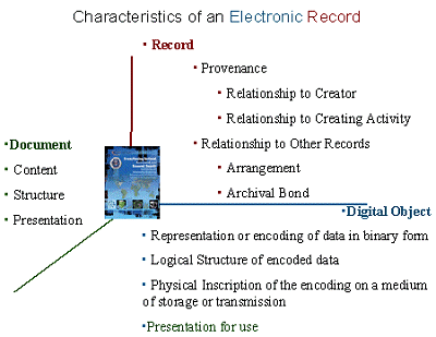 Characteristics of an Electronic Record