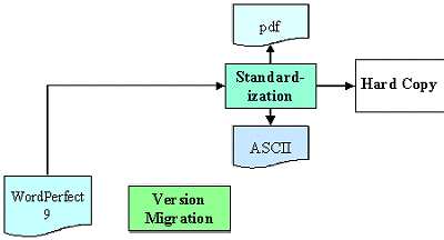 Diagram of Migration to Standard Form
