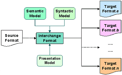 Diagram of Object Interchange Format