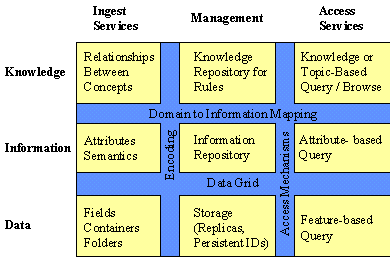 Diagram of Knowledge Based Persistent Archives method