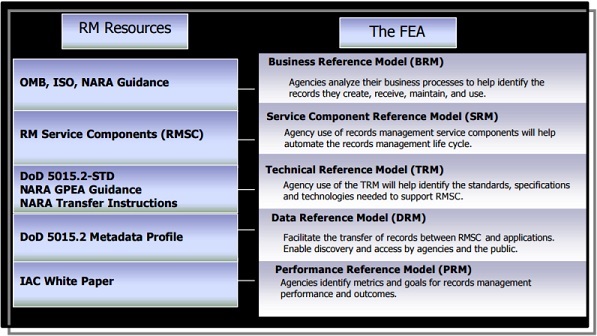 Viewing Records Management through the FEA