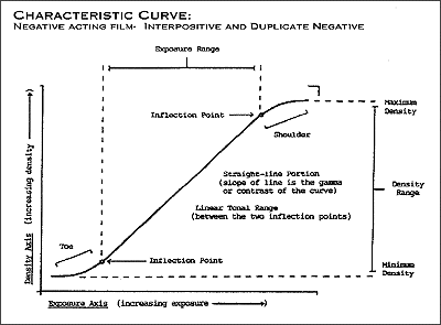 Characteristic curve for negative acting film