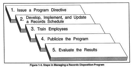 Figure 1-3. Steps in Managing a Records Disposition Program