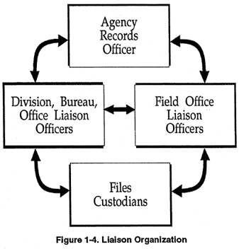 Figure 1-4, Liaison Organization
