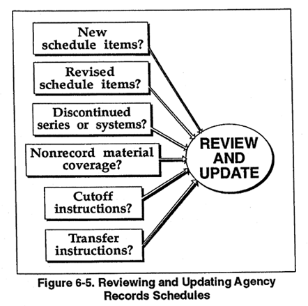 Figure 6-5. Reviewing and Updating Agency Records Schedules