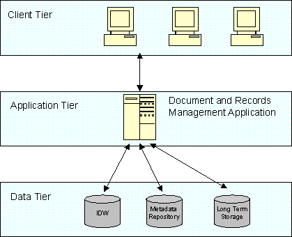 distribution edms document current update notification