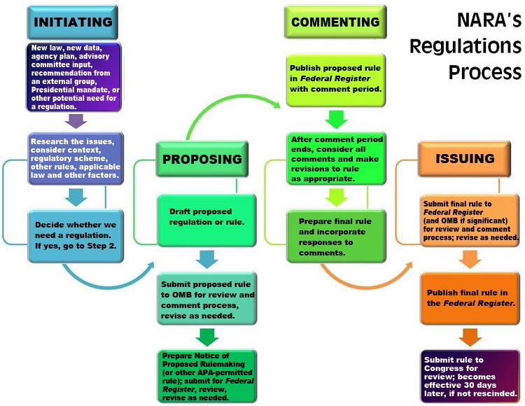 Federal Bill Process Flow Chart