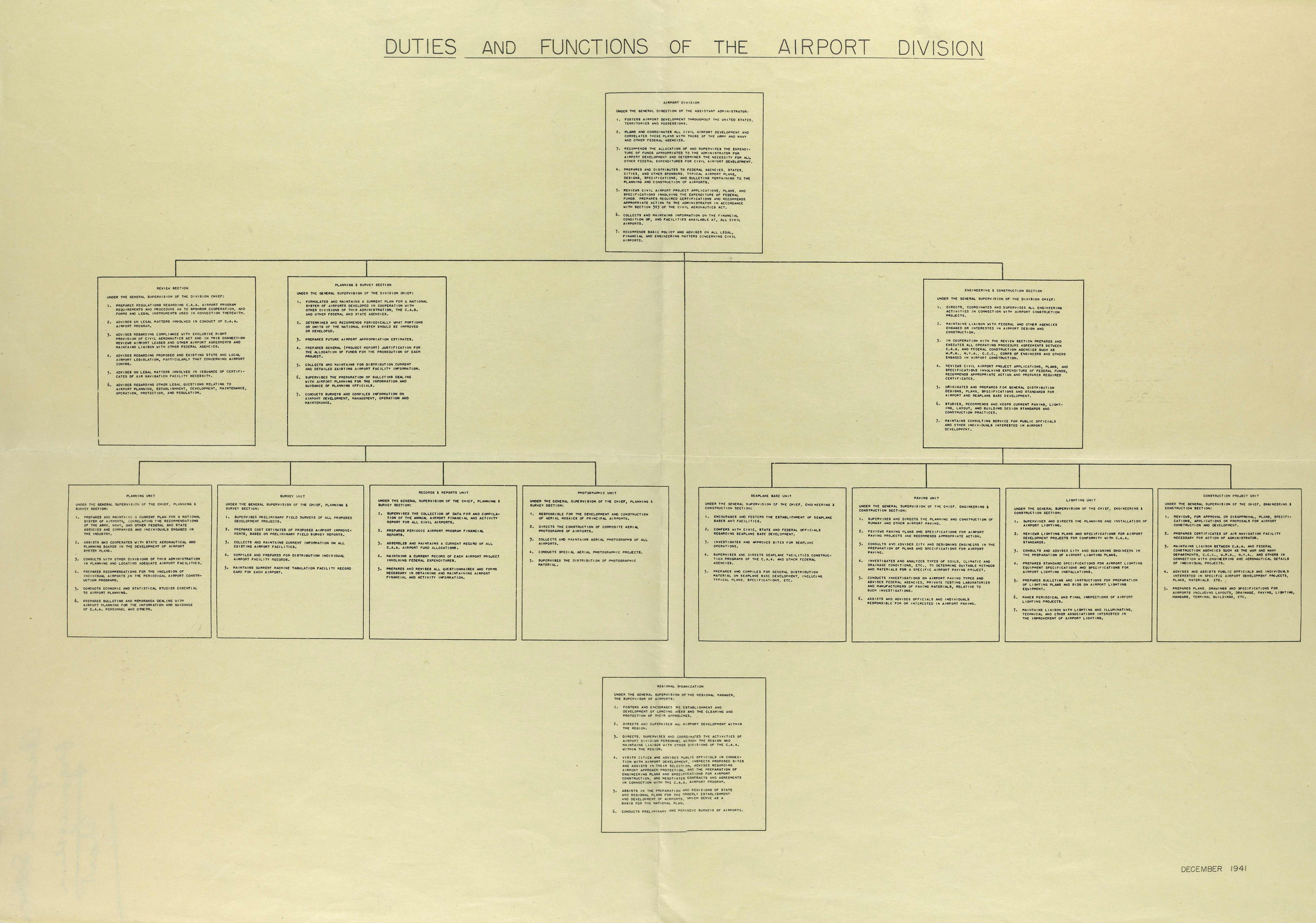 Duties and Functions of the Airport Division