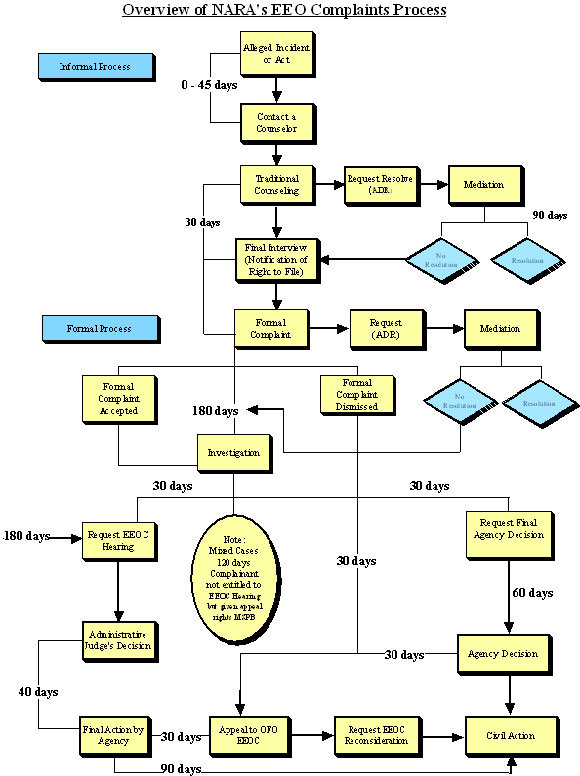 Eeoc Complaint Process Chart