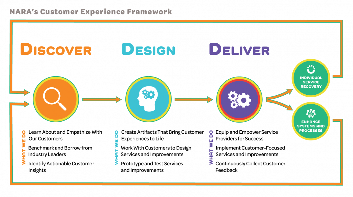 Customer Experience Framework infographic