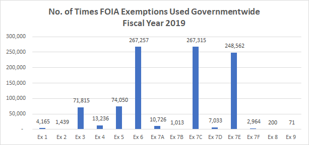 Bar Chart of the No. of Times FOIA Exemptions Used Governmentwide in Fiscal Year 2019