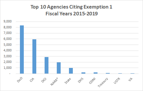 Bar Chart of the Top Agencies Citing FOIA Exemption 1 in Fiscal Years 2015-2019