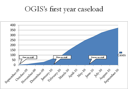 caseload