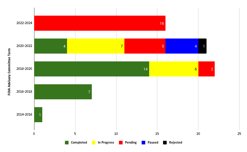 Cart of FOIA Advisory Committee Recommendations by term and completion status