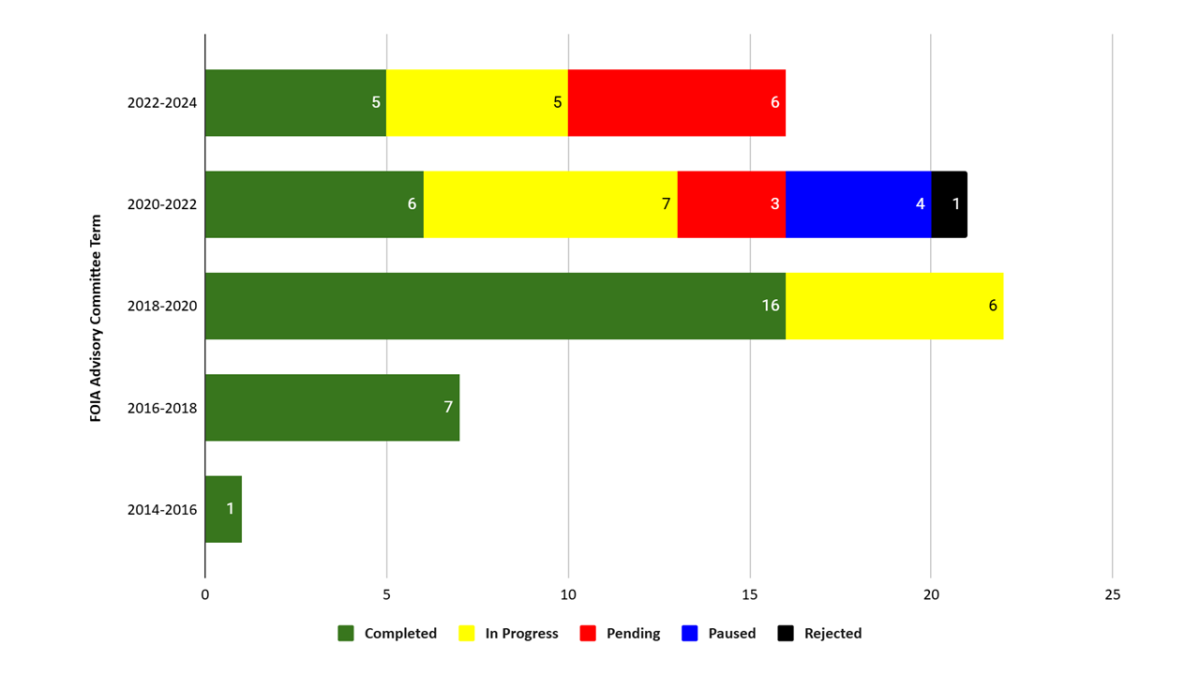 Graphic with terms and recommendations count