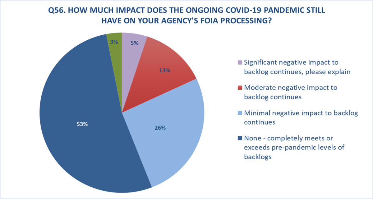 Figure 1: 2021 RMSA Responses to Question 51 “Has the COVID-19 pandemic disrupted your agency's ability to respond to FOIA requests?”  Note: The total number of respondents to this question was 264.