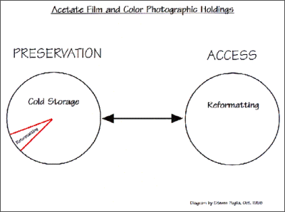 Reformatting and Access Pie Charts