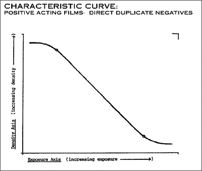 Characteristic curve for positive acting films