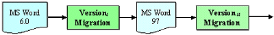 Diagram of Version Migration in Word