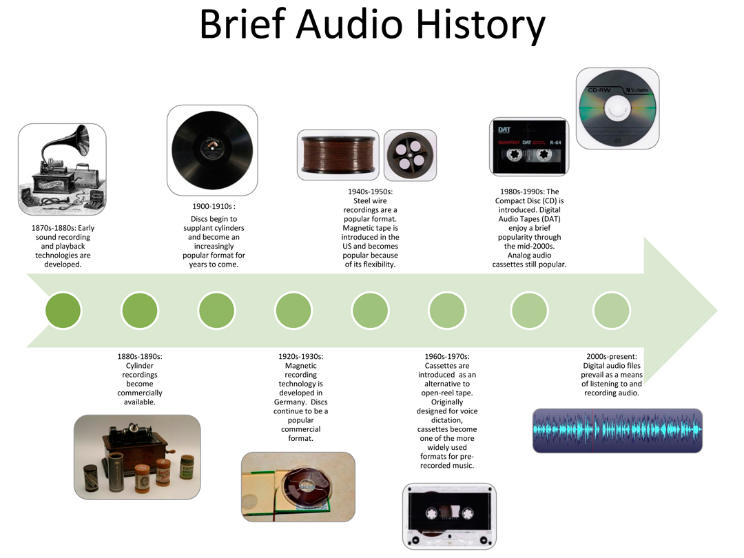 Recording History Timeline At Gustavo Christensen Blog