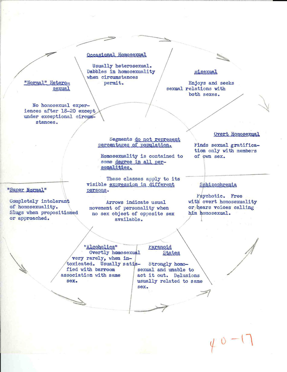 Capt. George Raines's diagram, used to teach his psychiatry students at Georgetown University
