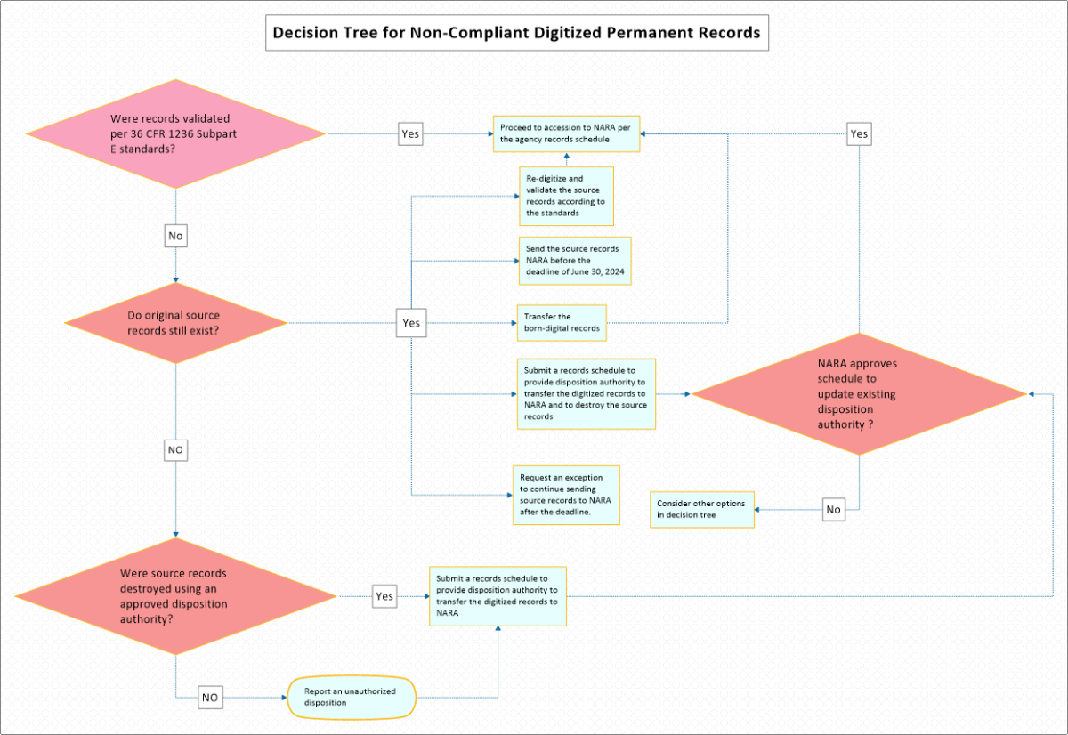 Decision Tree outlining options for previously digitized records. For details, see FAQ page: https://www.archives.gov/records-mgmt/policy/non-compliant-digitized