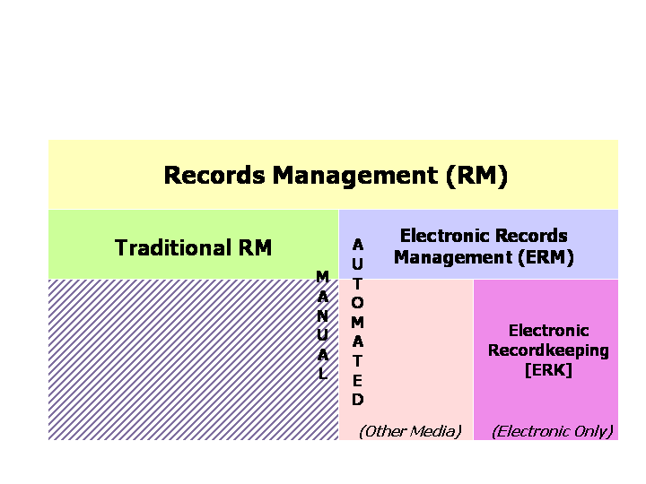 Context for Electronic Records Management