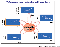 IT Governance Creates Benefits Over Time