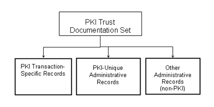 PKI Transaction Trust Documentation Set Records