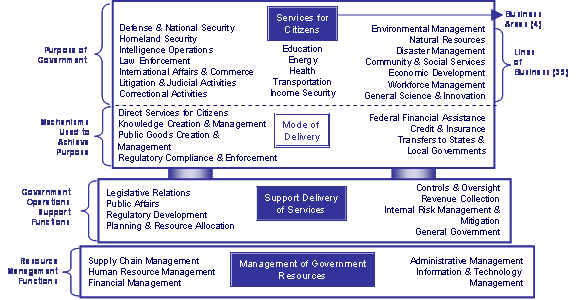Business Reference Model