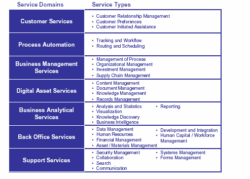Service Component Reference Model