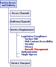 Technical Reference Model