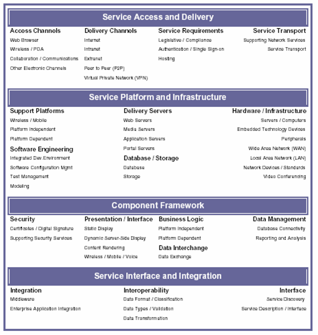 Technical Reference Model