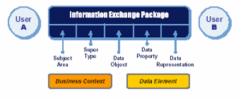 Information Exchange Package