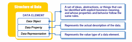 Data Reference Model "Structure of Data" Area