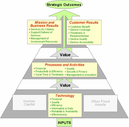 Performance Reference Model