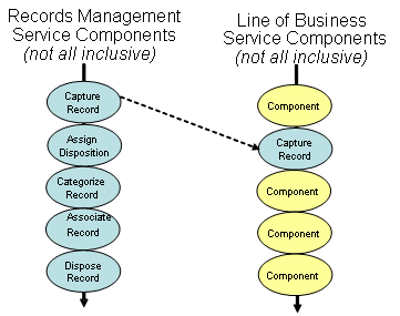 Illustration of the Utility of Component Based Architectures
