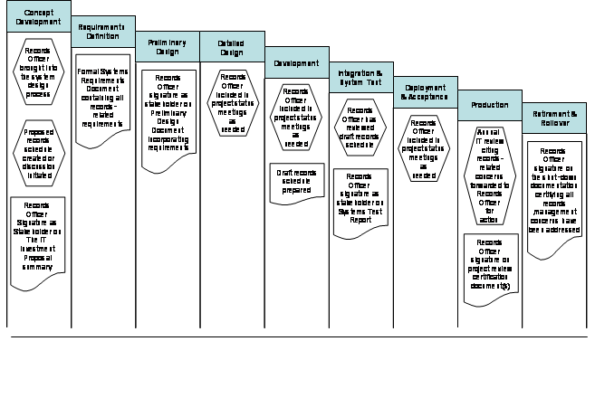 Records Management Integration into the SDLC