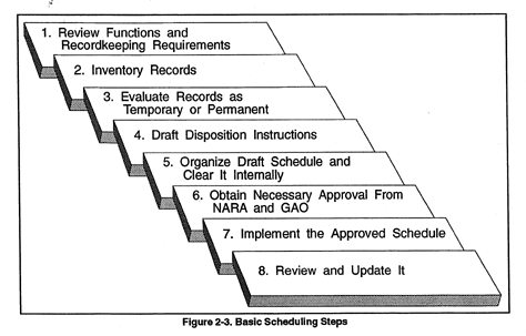 Federal Records Retention Chart