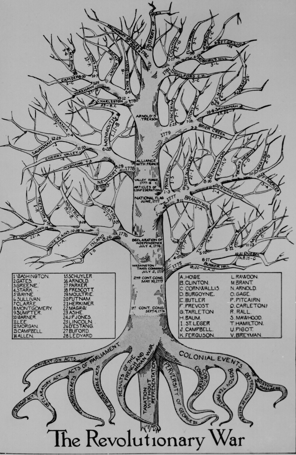 Abc Chart Of The American Revolution