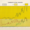 Graph of Comparative Actual Casualties showing dramatic increase during Tet. This chart plots casualties for U.S., GVN (Government of South Vietnam), VC (